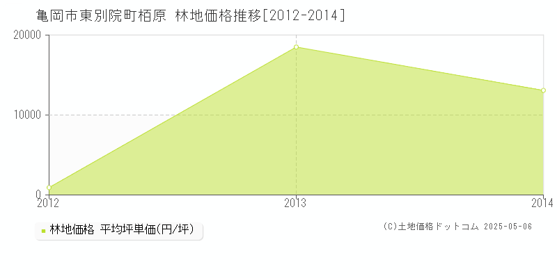 亀岡市東別院町栢原の林地価格推移グラフ 