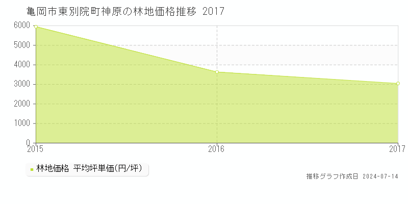 亀岡市東別院町神原の林地価格推移グラフ 