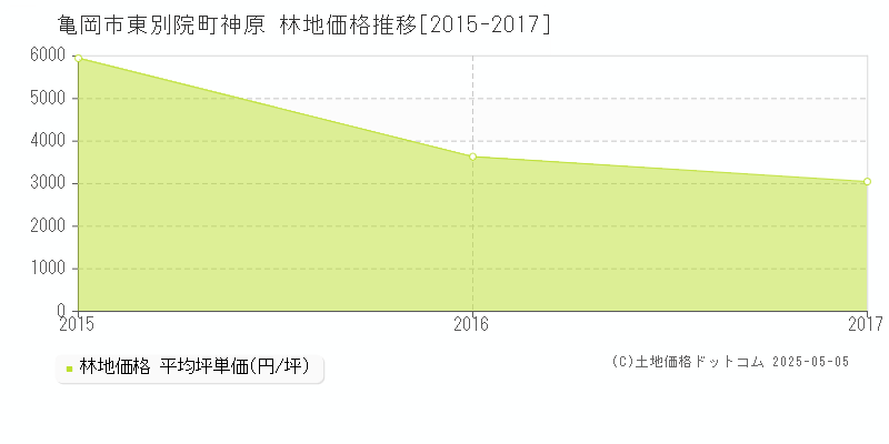 東別院町神原(亀岡市)の林地価格推移グラフ(坪単価)[2015-2017年]