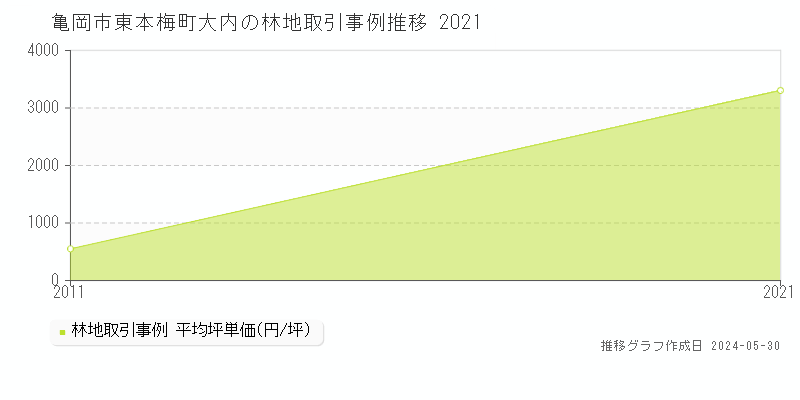 亀岡市東本梅町大内の林地価格推移グラフ 