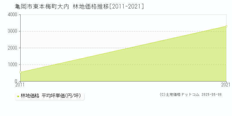東本梅町大内(亀岡市)の林地価格推移グラフ(坪単価)[2011-2021年]