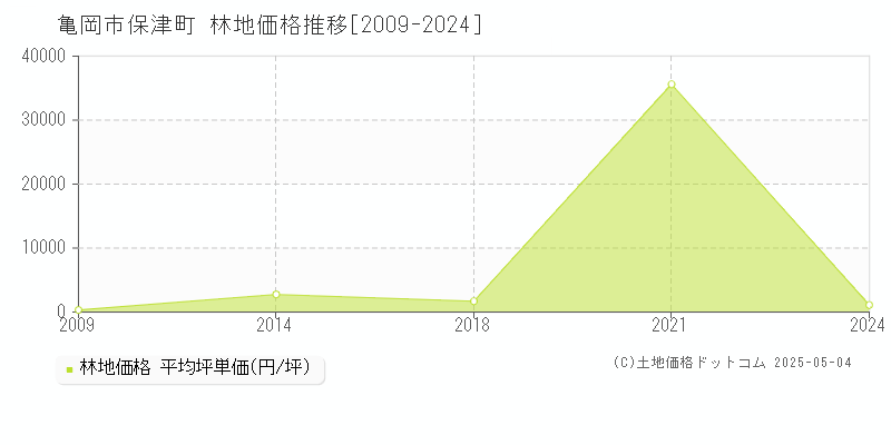 保津町(亀岡市)の林地価格推移グラフ(坪単価)[2009-2024年]