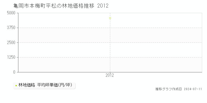 亀岡市本梅町平松の林地取引事例推移グラフ 