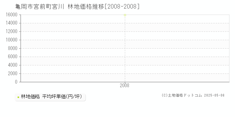 宮前町宮川(亀岡市)の林地価格推移グラフ(坪単価)[2008-2008年]