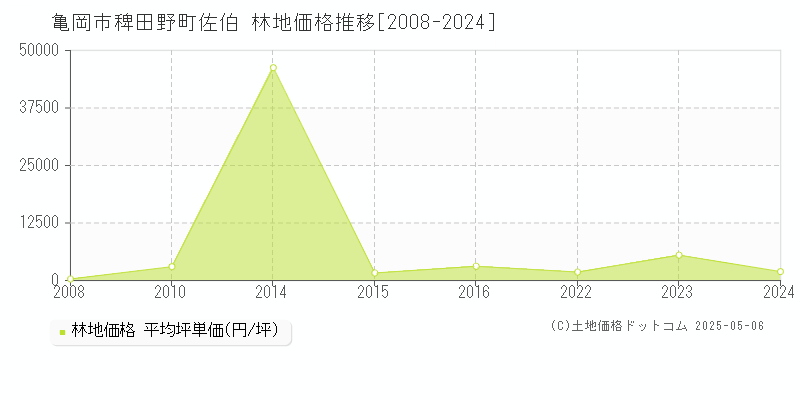 稗田野町佐伯(亀岡市)の林地価格推移グラフ(坪単価)[2008-2024年]