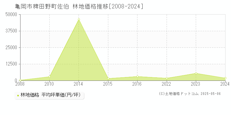 亀岡市稗田野町佐伯の林地価格推移グラフ 