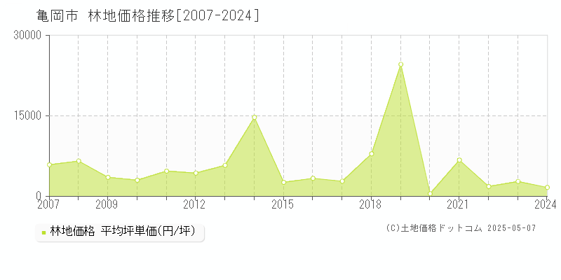 亀岡市(京都府)の林地価格推移グラフ(坪単価)[2007-2024年]