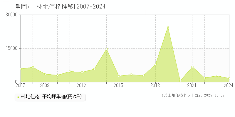 亀岡市の林地価格推移グラフ 