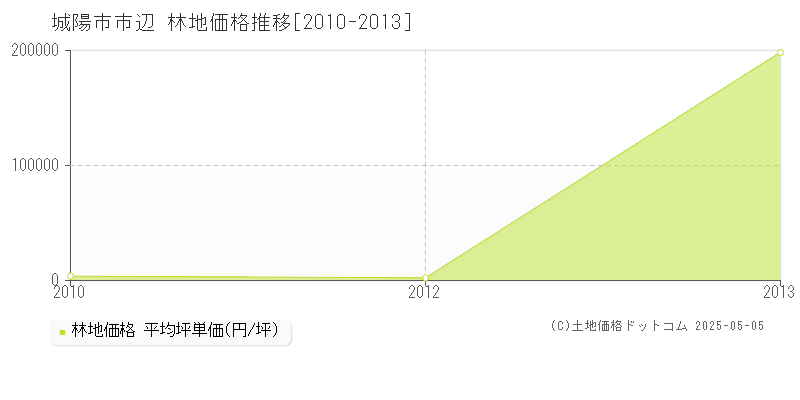 市辺(城陽市)の林地価格推移グラフ(坪単価)[2010-2013年]