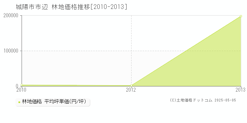 城陽市市辺の林地価格推移グラフ 