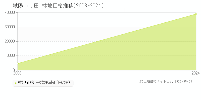 寺田(城陽市)の林地価格推移グラフ(坪単価)[2008-2024年]