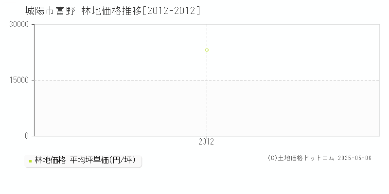 富野(城陽市)の林地価格推移グラフ(坪単価)[2012-2012年]