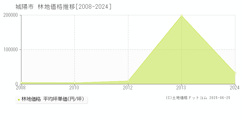 城陽市(京都府)の林地価格推移グラフ(坪単価)[2008-2024年]