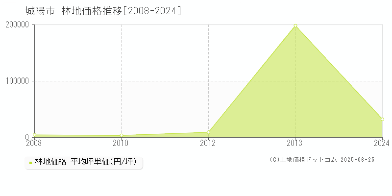 城陽市の林地価格推移グラフ 