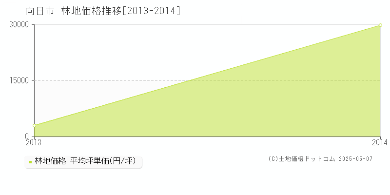 向日市(京都府)の林地価格推移グラフ(坪単価)[2013-2014年]