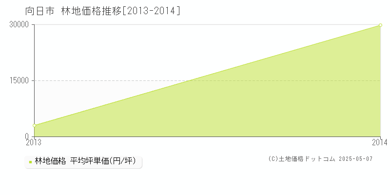 向日市の林地価格推移グラフ 