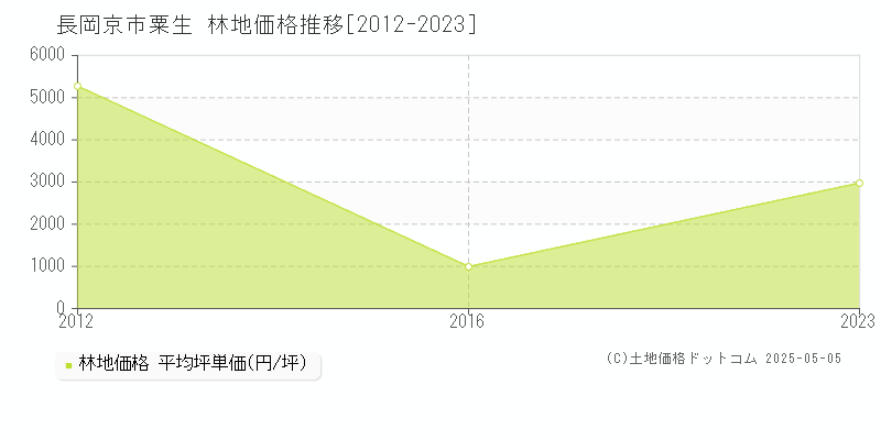 粟生(長岡京市)の林地価格推移グラフ(坪単価)[2012-2023年]