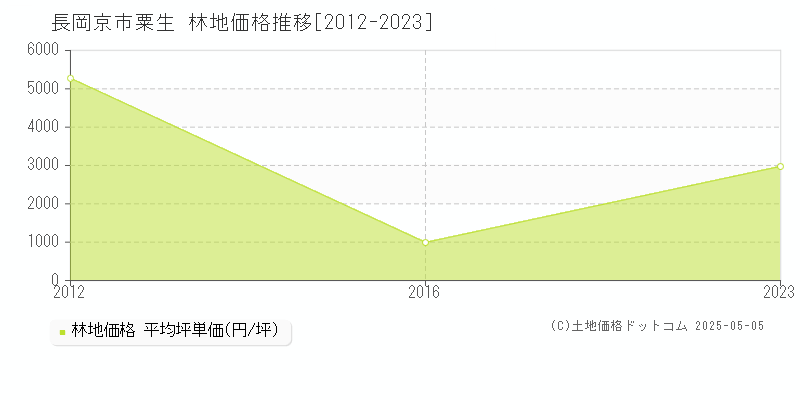 長岡京市粟生の林地価格推移グラフ 