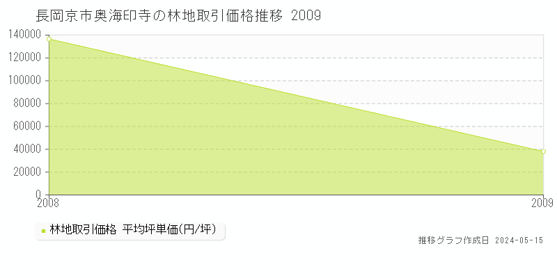 長岡京市奥海印寺の林地価格推移グラフ 