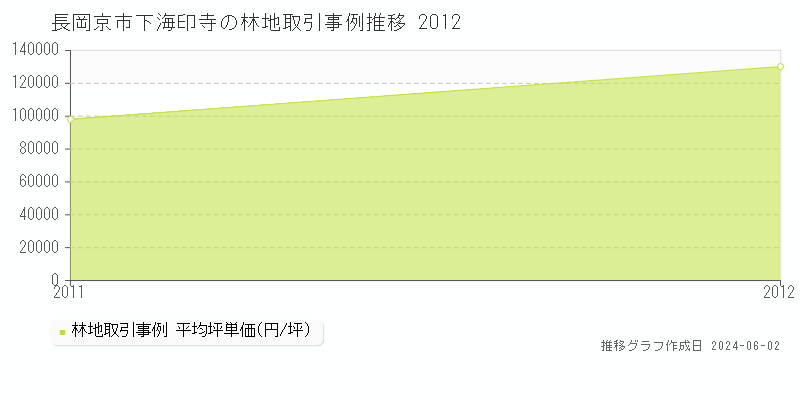 長岡京市下海印寺の林地価格推移グラフ 