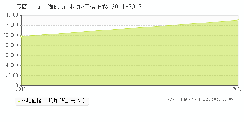 下海印寺(長岡京市)の林地価格推移グラフ(坪単価)[2011-2012年]