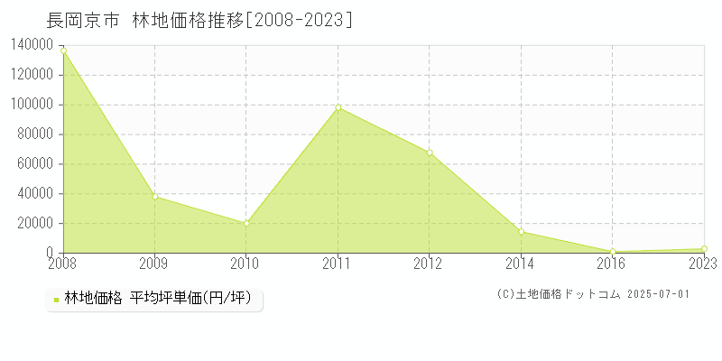 長岡京市(京都府)の林地価格推移グラフ(坪単価)[2008-2023年]