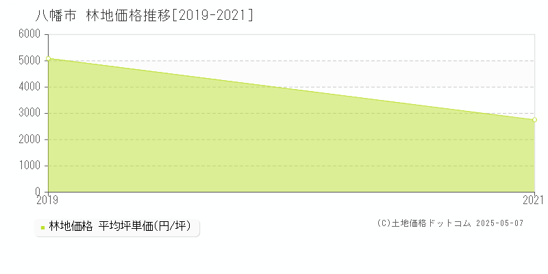 八幡市(京都府)の林地価格推移グラフ(坪単価)[2019-2021年]