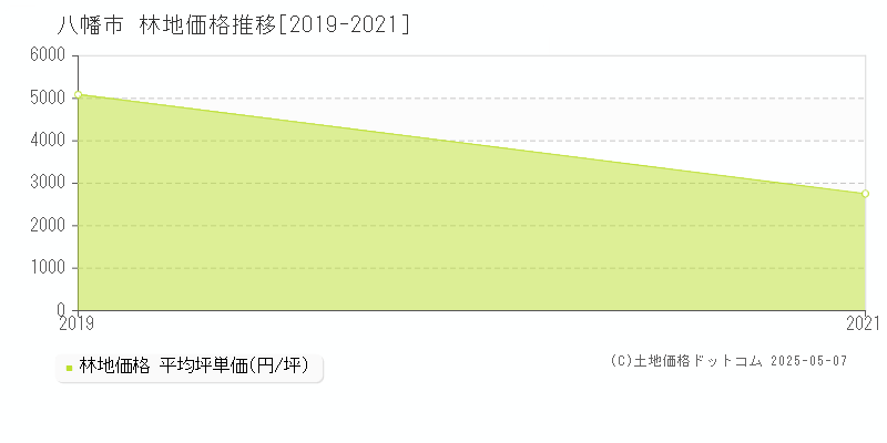 八幡市の林地価格推移グラフ 