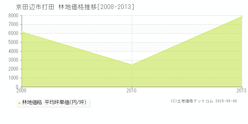 打田(京田辺市)の林地価格推移グラフ(坪単価)[2008-2013年]