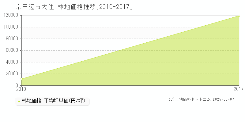 大住(京田辺市)の林地価格推移グラフ(坪単価)[2010-2017年]