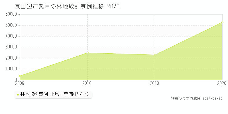 京田辺市興戸の林地取引事例推移グラフ 