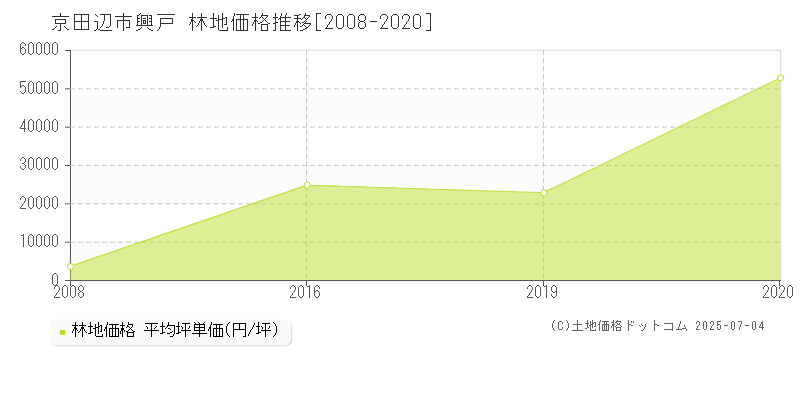 興戸(京田辺市)の林地価格推移グラフ(坪単価)[2008-2020年]