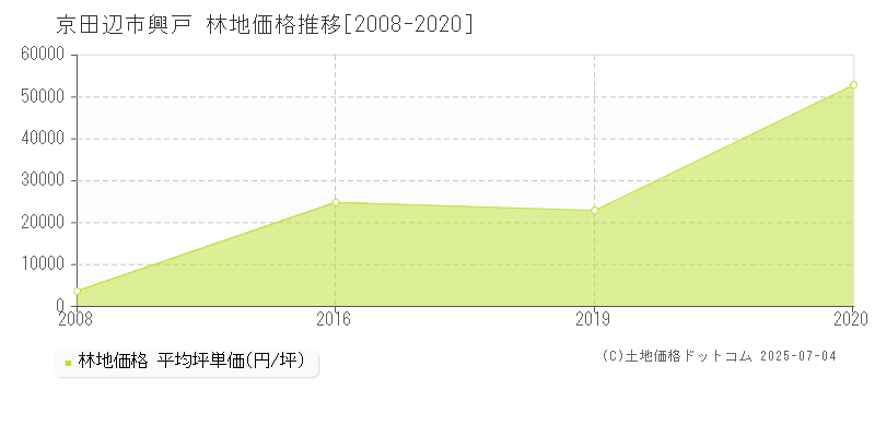 京田辺市興戸の林地取引事例推移グラフ 