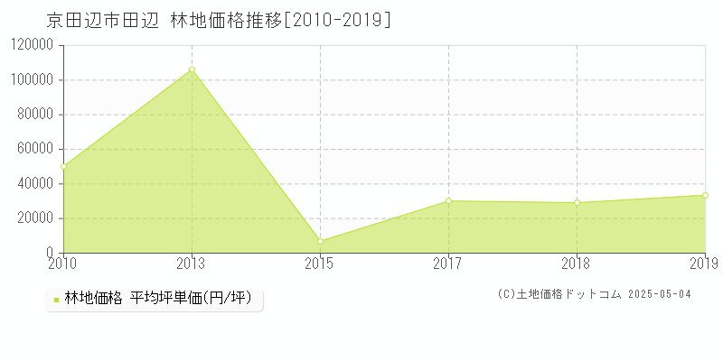 田辺(京田辺市)の林地価格推移グラフ(坪単価)[2010-2019年]