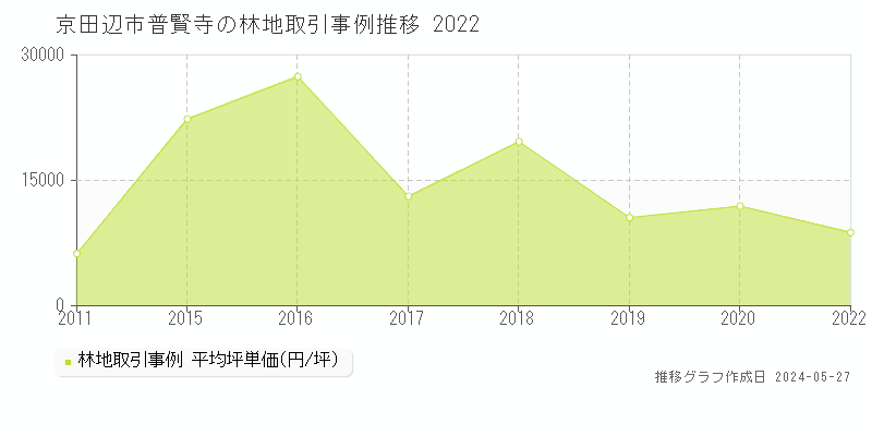 京田辺市普賢寺の林地価格推移グラフ 