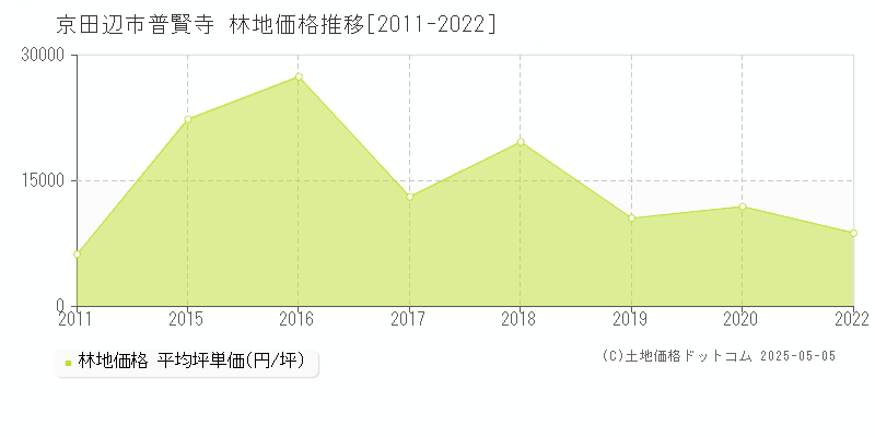 普賢寺(京田辺市)の林地価格推移グラフ(坪単価)[2011-2022年]