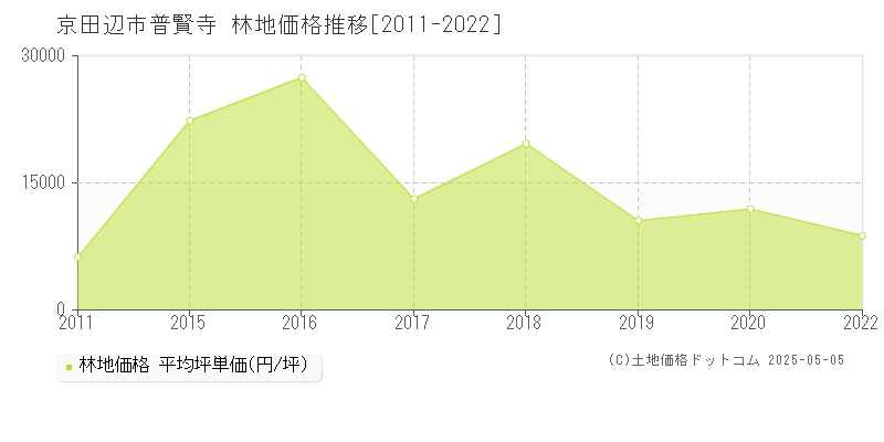 京田辺市普賢寺の林地価格推移グラフ 