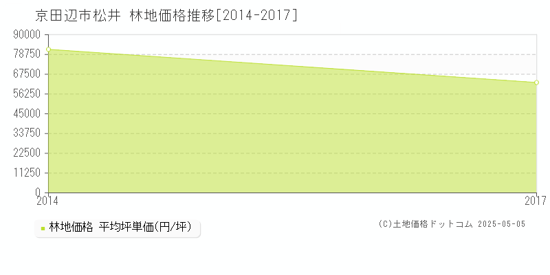 松井(京田辺市)の林地価格推移グラフ(坪単価)[2014-2017年]