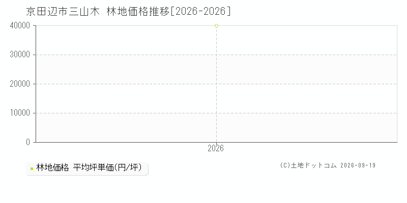 京田辺市三山木の林地価格推移グラフ(坪単価)[2026-2026年]