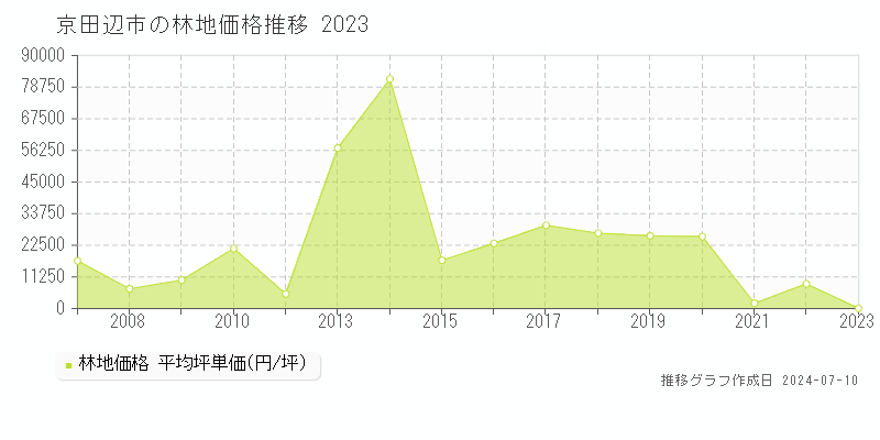 京田辺市全域の林地価格推移グラフ 