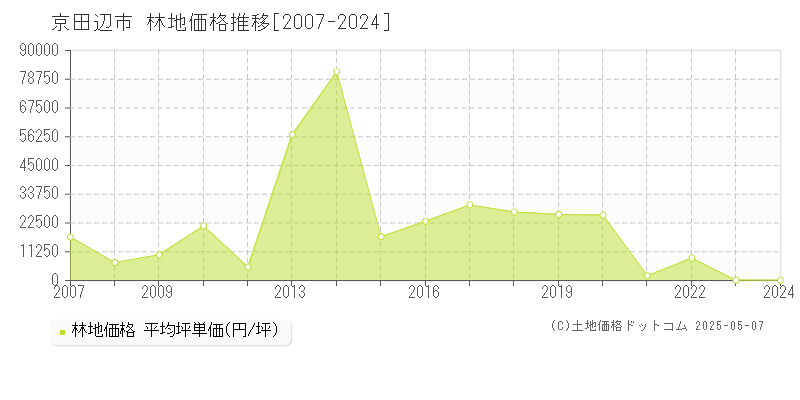 京田辺市(京都府)の林地価格推移グラフ(坪単価)[2007-2024年]