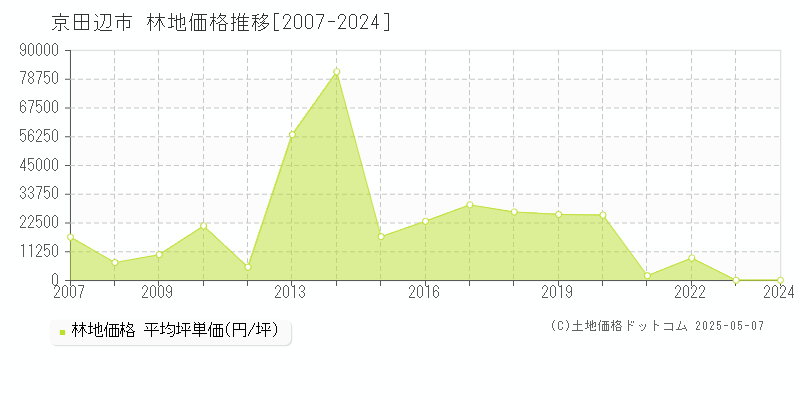 京田辺市の林地価格推移グラフ 