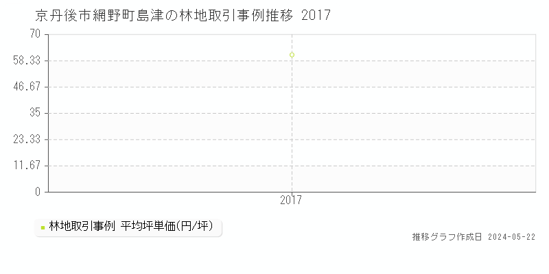京丹後市網野町島津の林地価格推移グラフ 