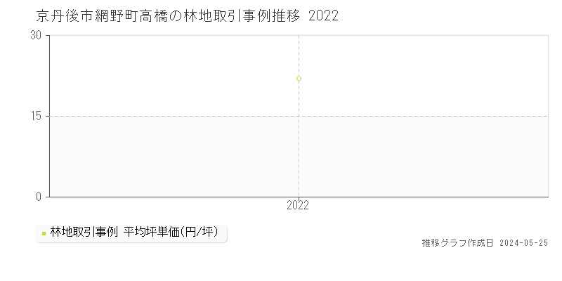京丹後市網野町高橋の林地取引価格推移グラフ 