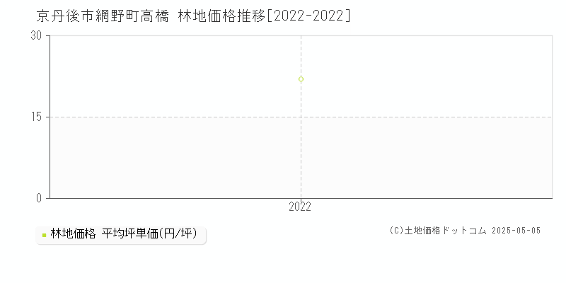 網野町高橋(京丹後市)の林地価格推移グラフ(坪単価)[2022-2022年]