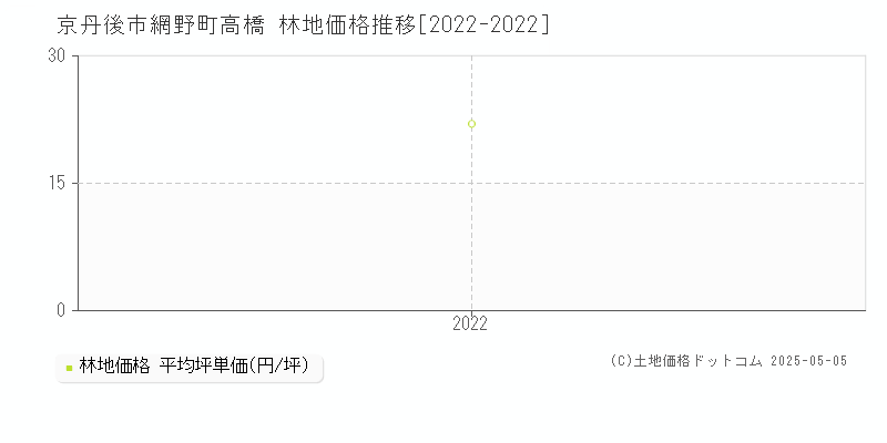 京丹後市網野町高橋の林地取引価格推移グラフ 