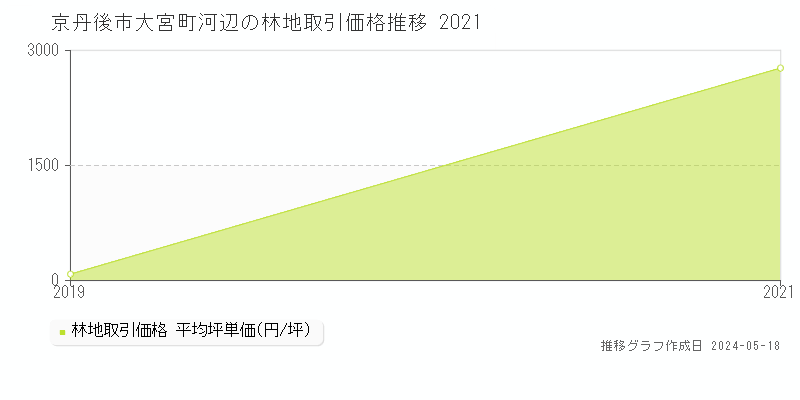 京丹後市大宮町河辺の林地価格推移グラフ 