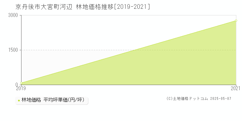 大宮町河辺(京丹後市)の林地価格推移グラフ(坪単価)[2019-2021年]