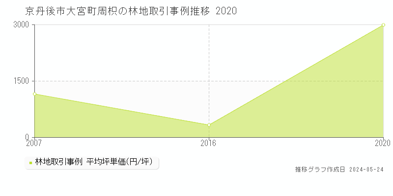 京丹後市大宮町周枳の林地価格推移グラフ 