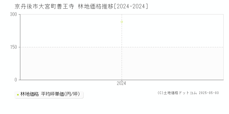 大宮町善王寺(京丹後市)の林地価格推移グラフ(坪単価)[2024-2024年]
